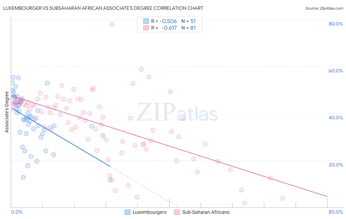 Luxembourger vs Subsaharan African Associate's Degree