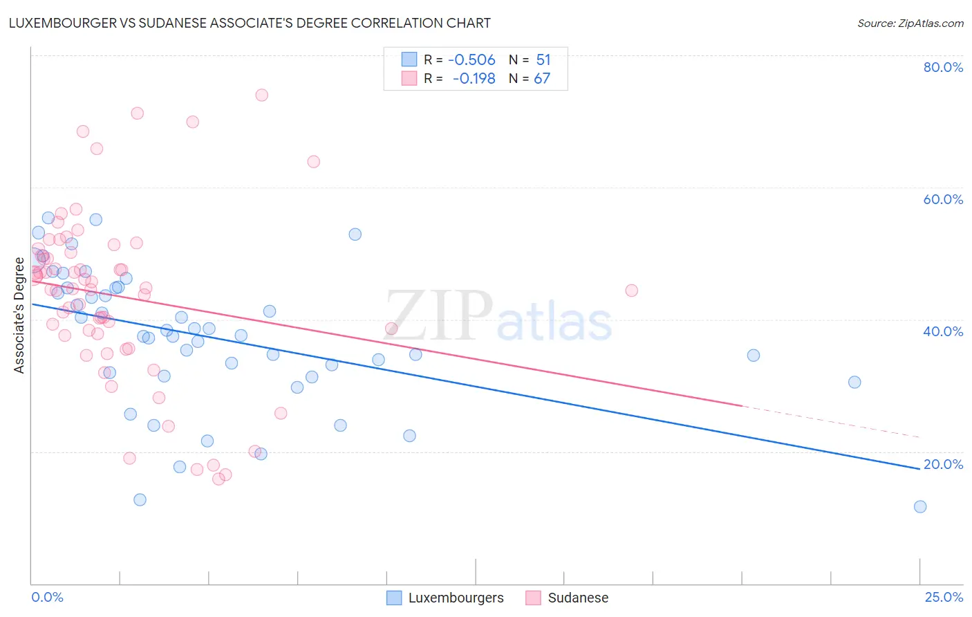 Luxembourger vs Sudanese Associate's Degree