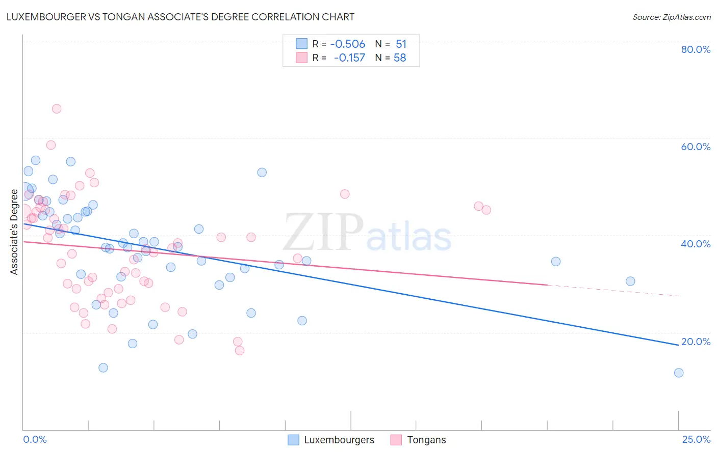 Luxembourger vs Tongan Associate's Degree