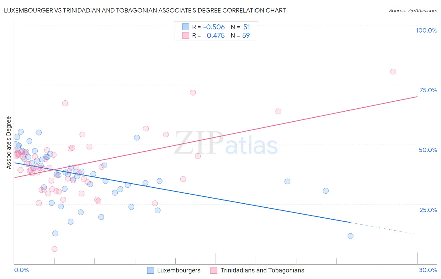Luxembourger vs Trinidadian and Tobagonian Associate's Degree