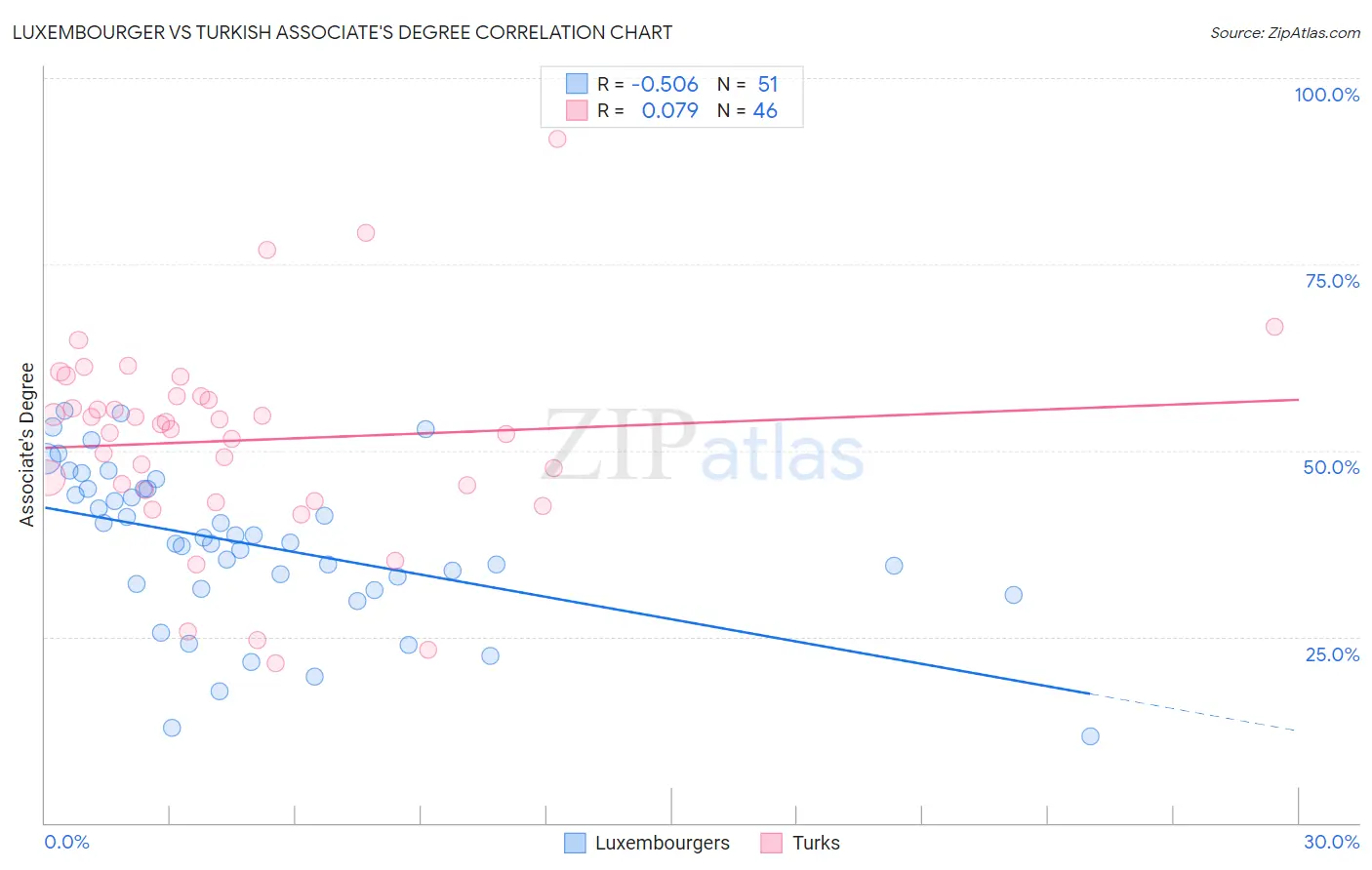 Luxembourger vs Turkish Associate's Degree