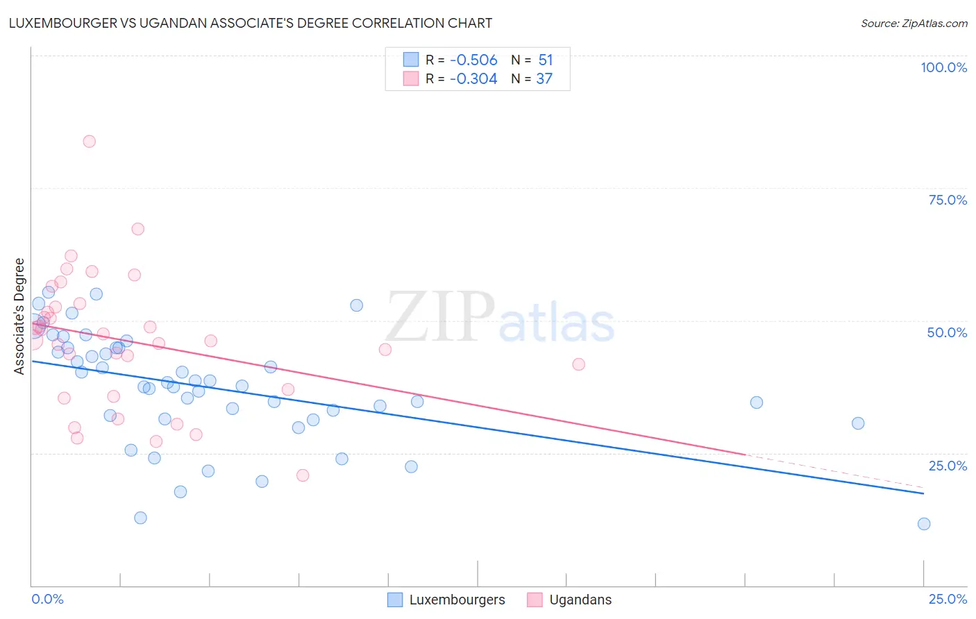 Luxembourger vs Ugandan Associate's Degree