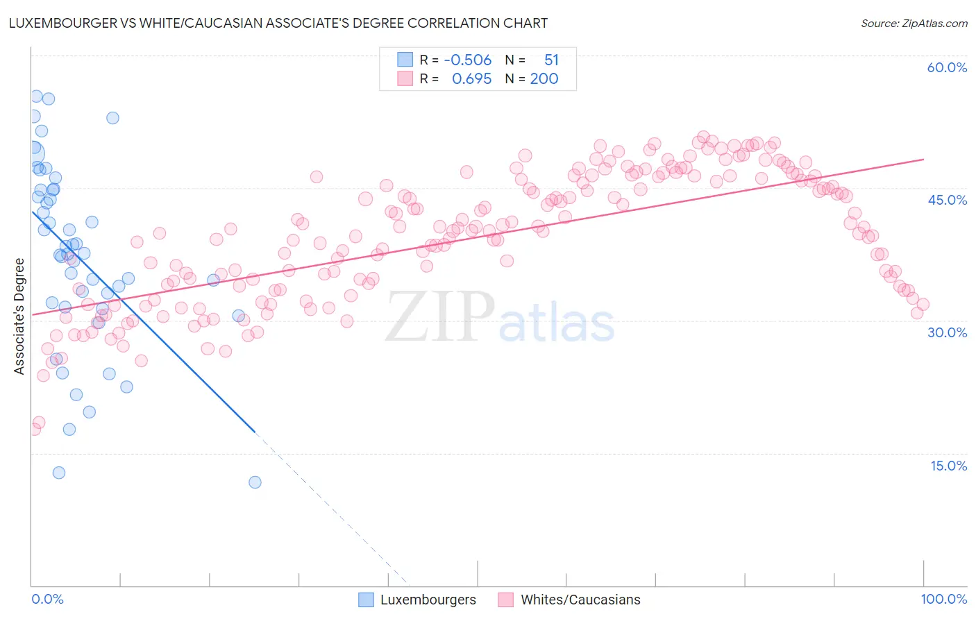 Luxembourger vs White/Caucasian Associate's Degree