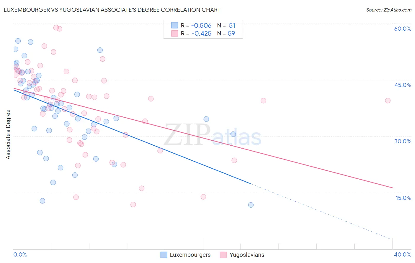 Luxembourger vs Yugoslavian Associate's Degree