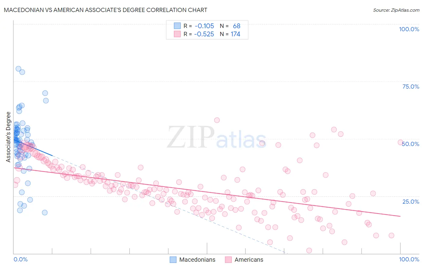 Macedonian vs American Associate's Degree