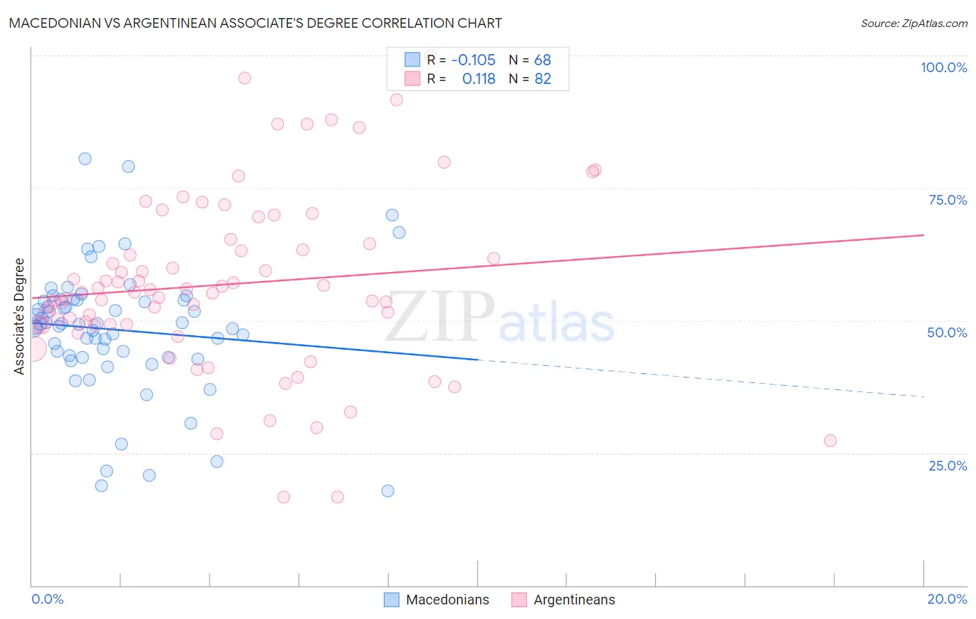 Macedonian vs Argentinean Associate's Degree