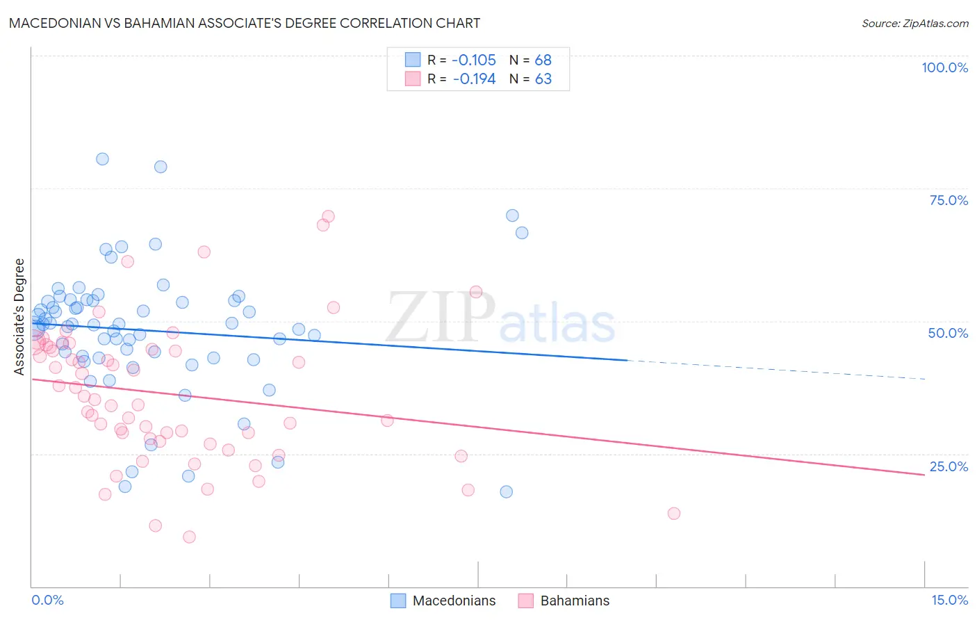 Macedonian vs Bahamian Associate's Degree