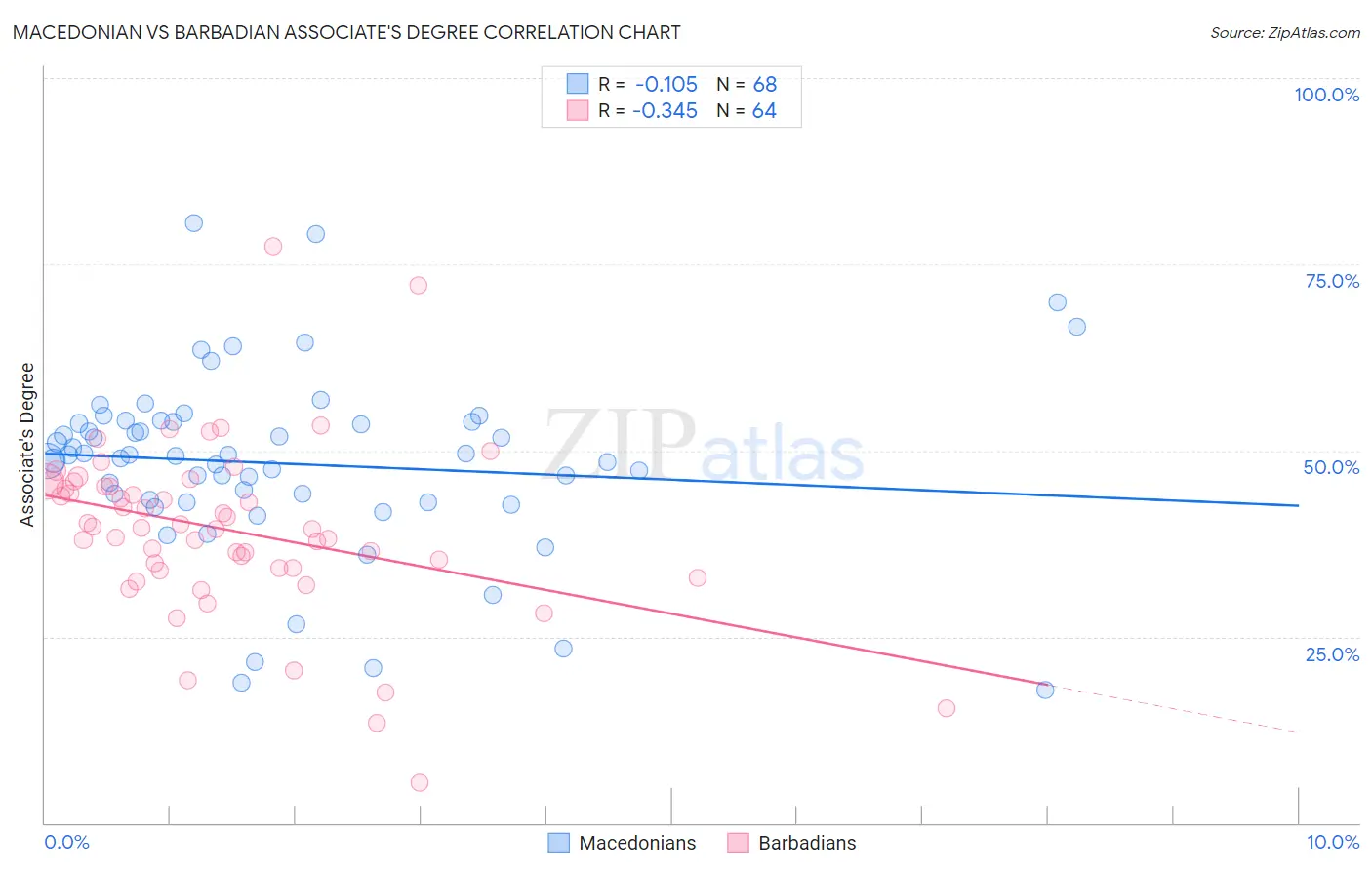 Macedonian vs Barbadian Associate's Degree