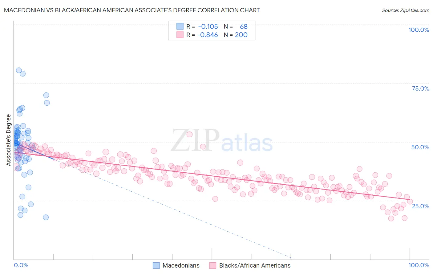 Macedonian vs Black/African American Associate's Degree