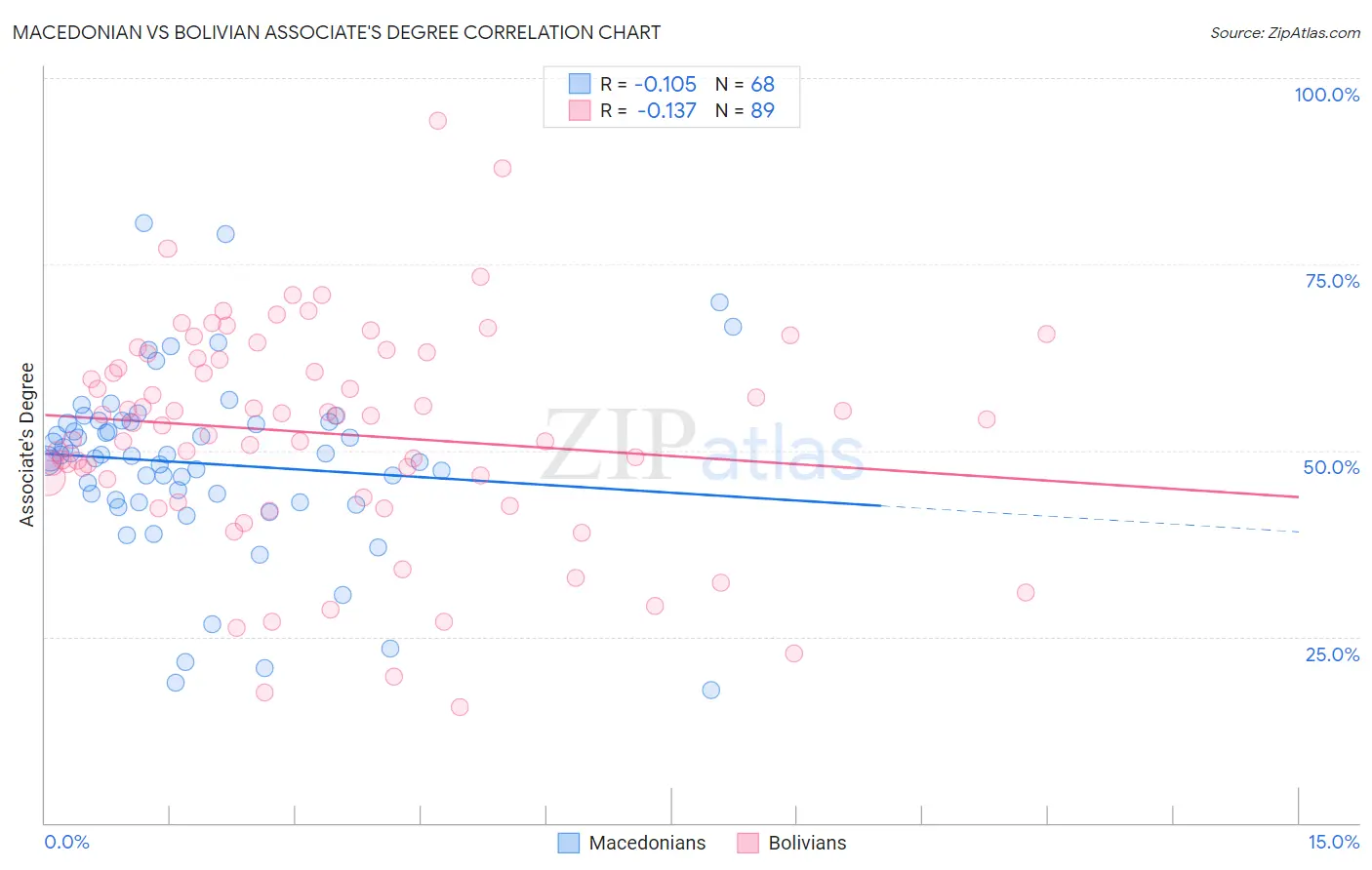 Macedonian vs Bolivian Associate's Degree