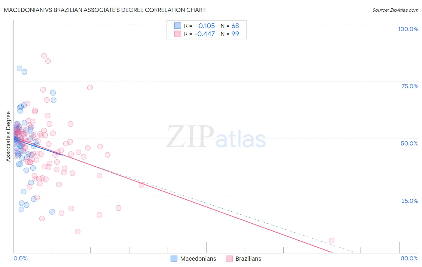Macedonian vs Brazilian Associate's Degree