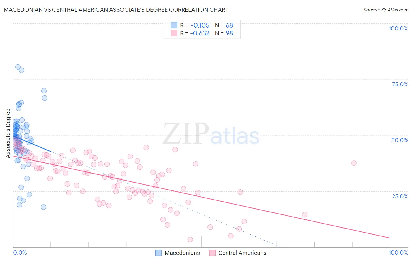 Macedonian vs Central American Associate's Degree
