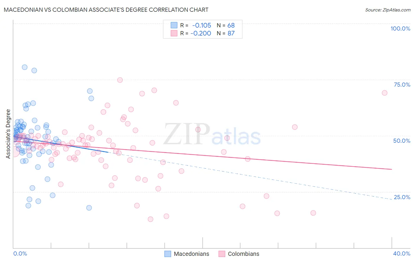 Macedonian vs Colombian Associate's Degree