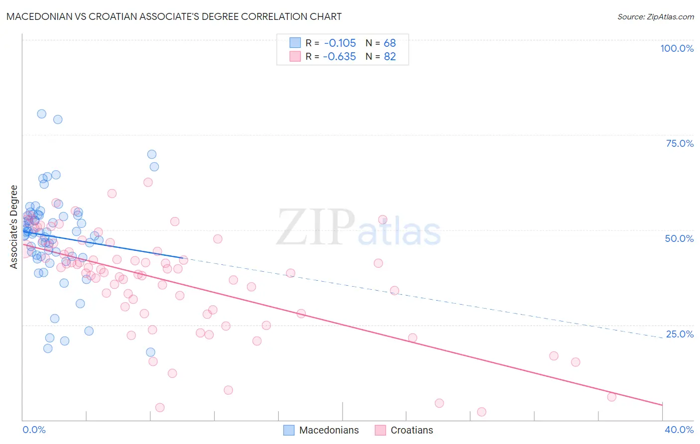 Macedonian vs Croatian Associate's Degree