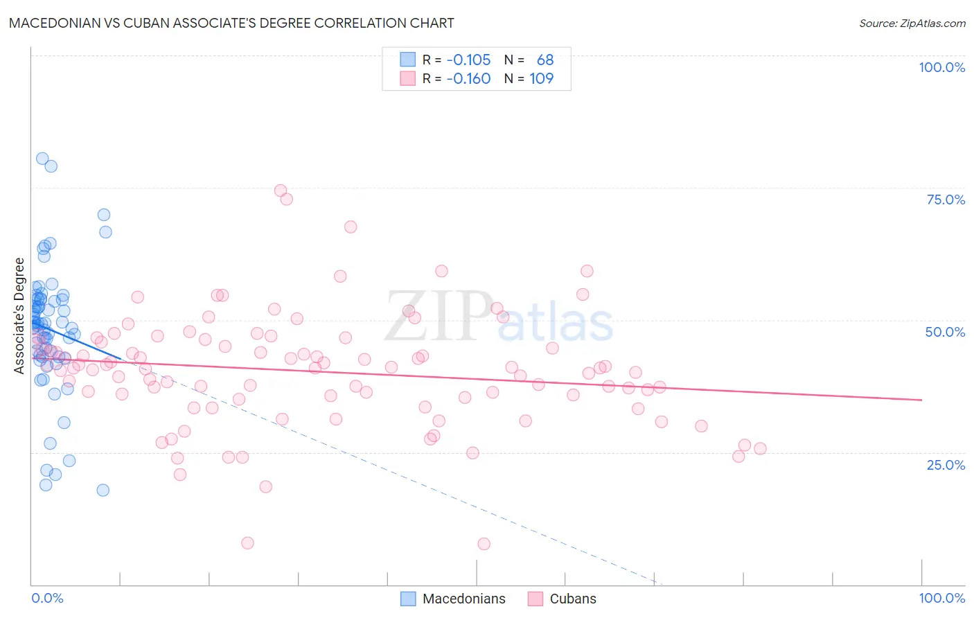 Macedonian vs Cuban Associate's Degree