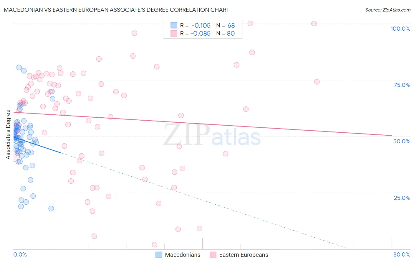 Macedonian vs Eastern European Associate's Degree