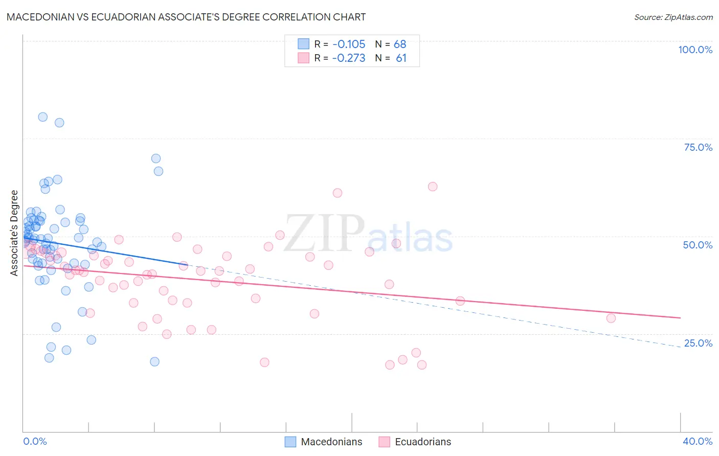 Macedonian vs Ecuadorian Associate's Degree