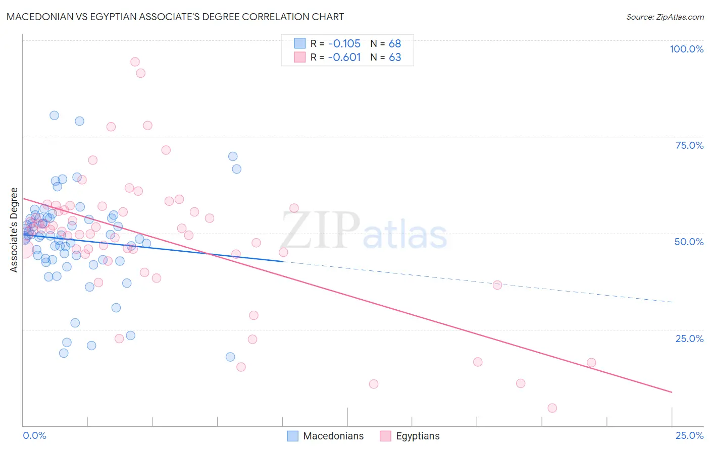 Macedonian vs Egyptian Associate's Degree