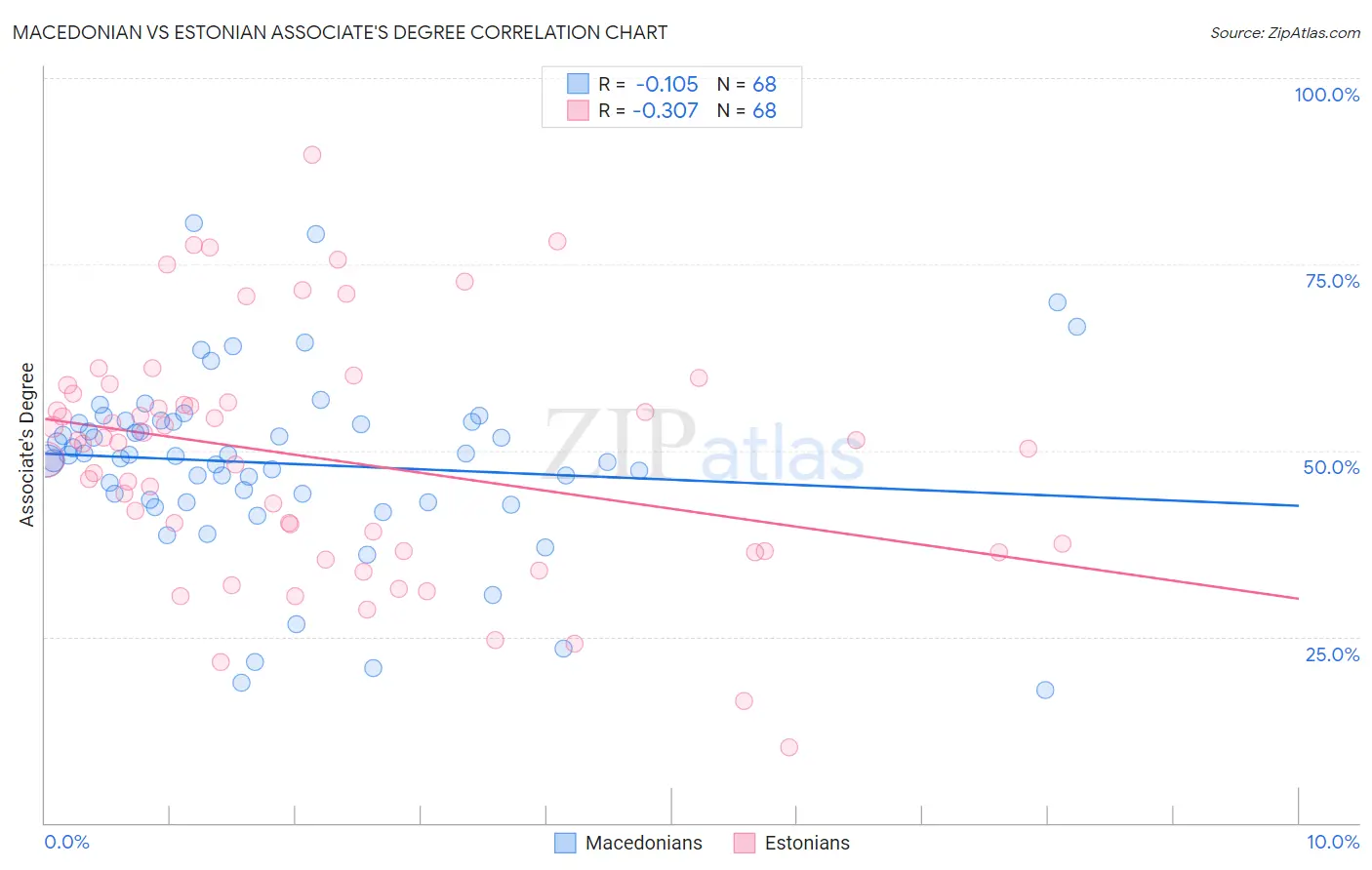 Macedonian vs Estonian Associate's Degree