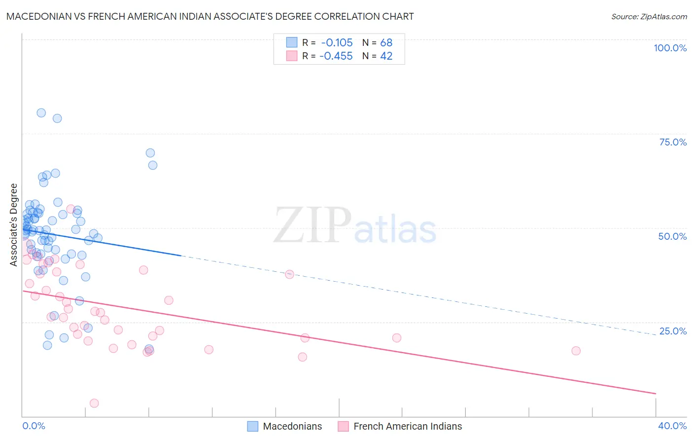 Macedonian vs French American Indian Associate's Degree