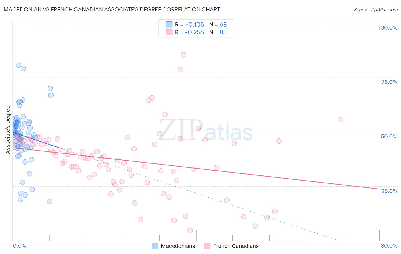 Macedonian vs French Canadian Associate's Degree