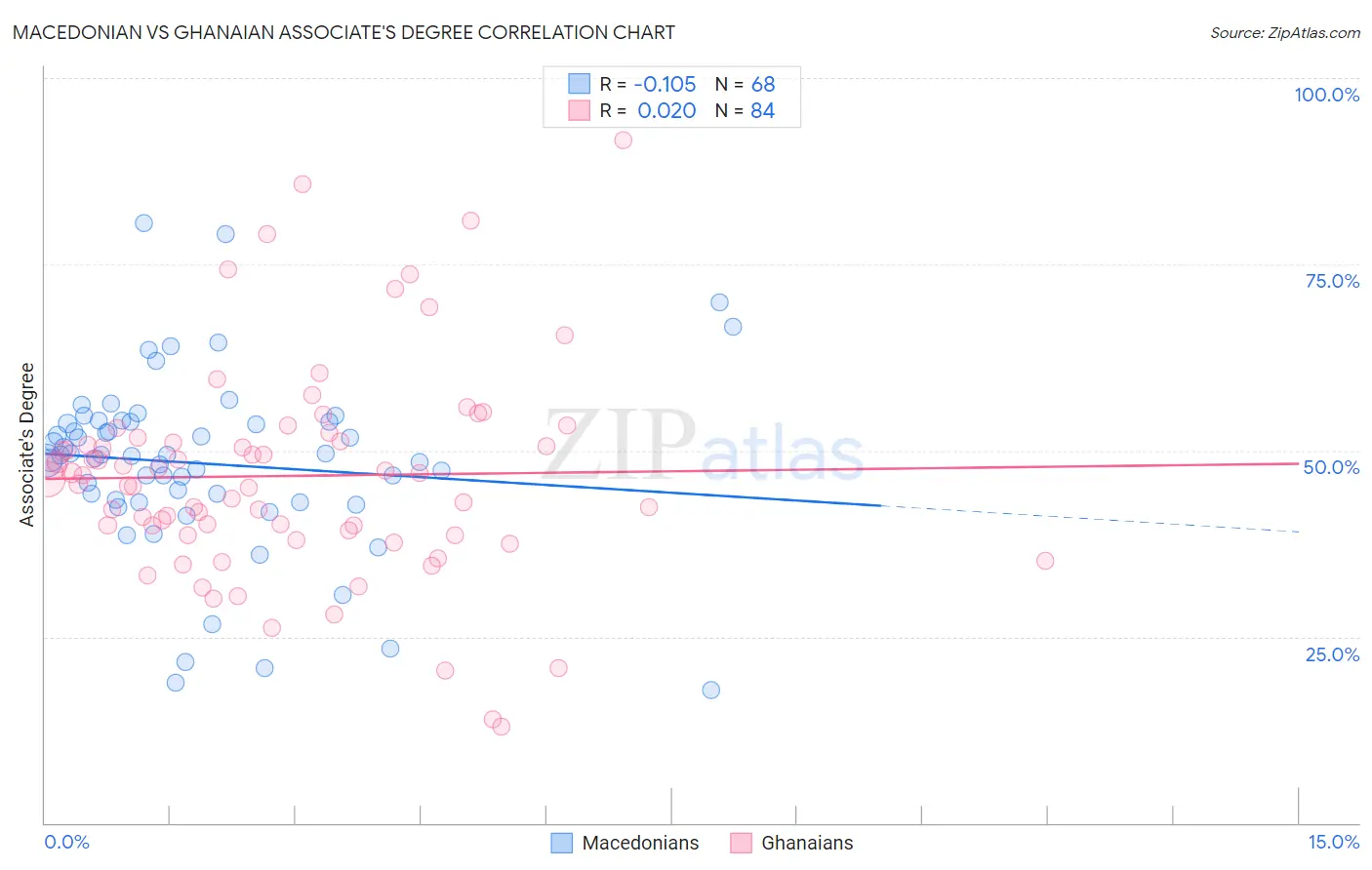 Macedonian vs Ghanaian Associate's Degree