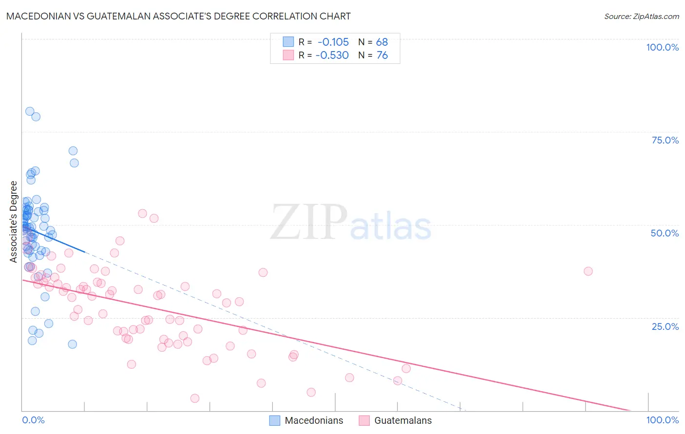 Macedonian vs Guatemalan Associate's Degree