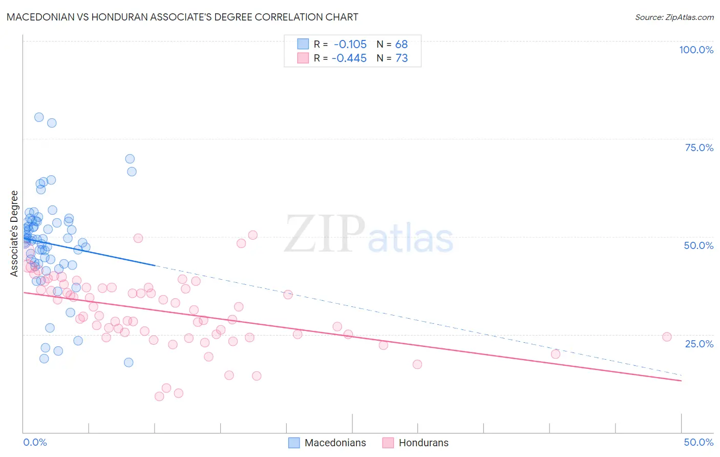 Macedonian vs Honduran Associate's Degree