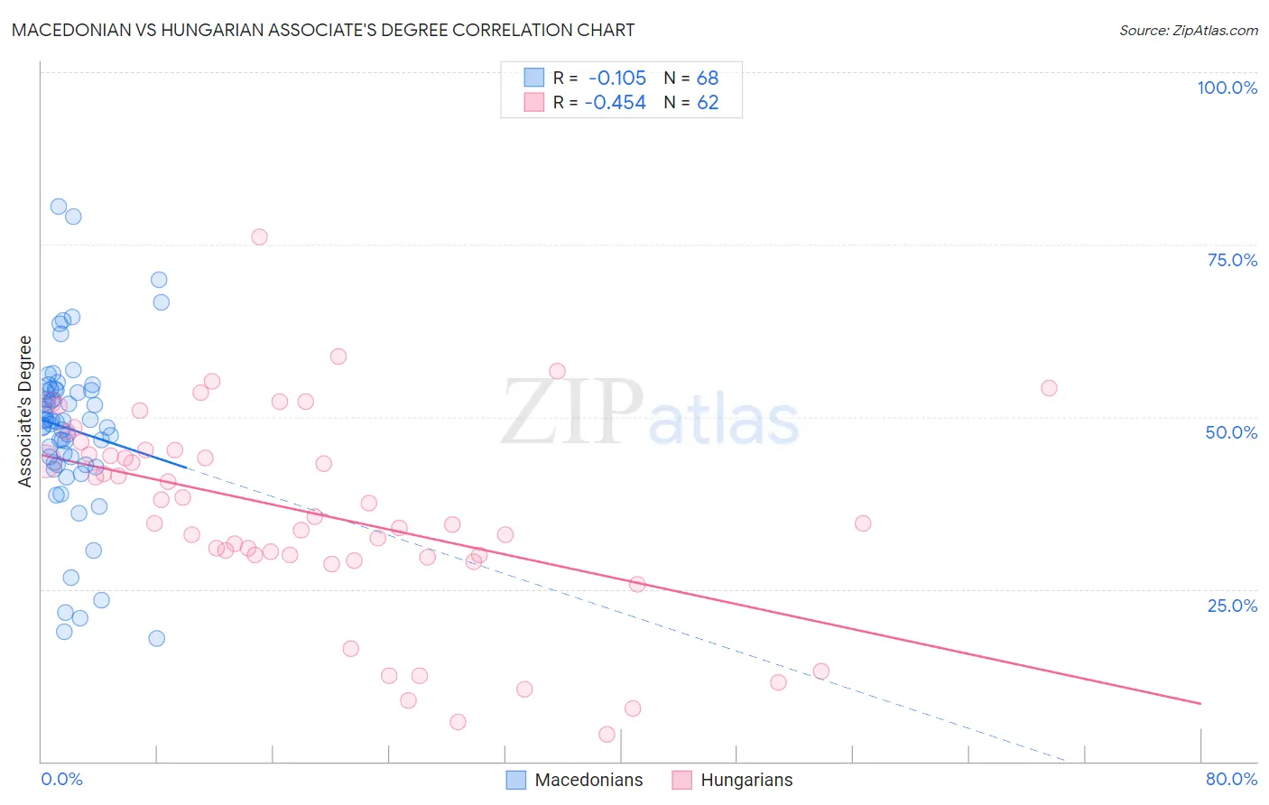Macedonian vs Hungarian Associate's Degree