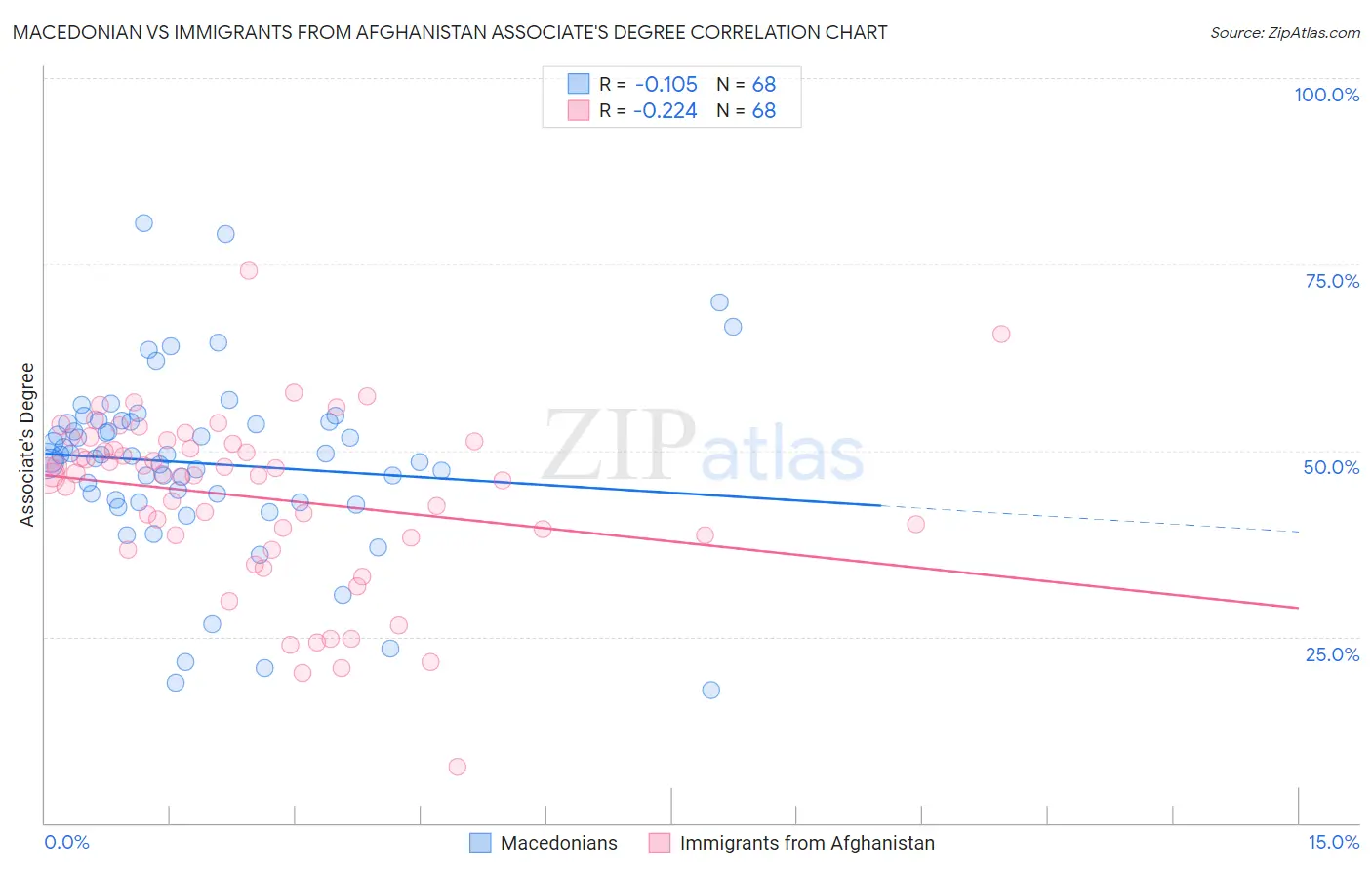 Macedonian vs Immigrants from Afghanistan Associate's Degree