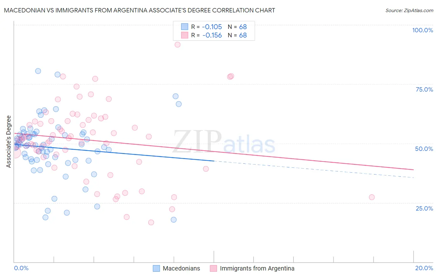 Macedonian vs Immigrants from Argentina Associate's Degree