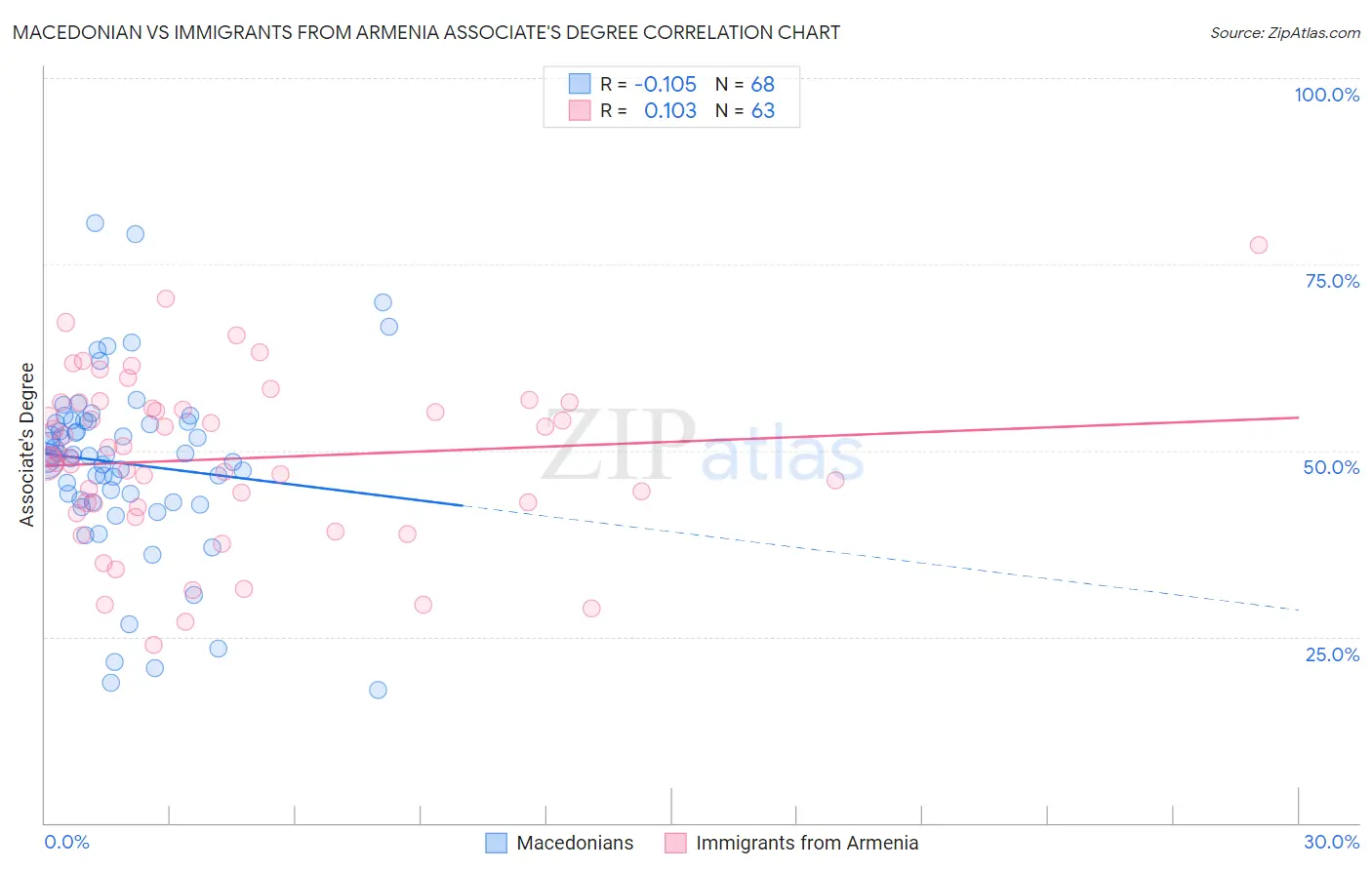 Macedonian vs Immigrants from Armenia Associate's Degree