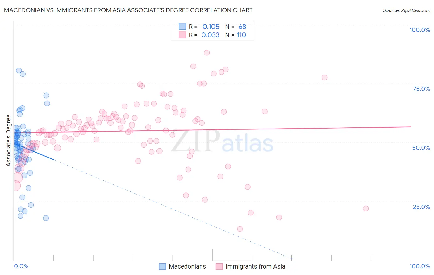 Macedonian vs Immigrants from Asia Associate's Degree