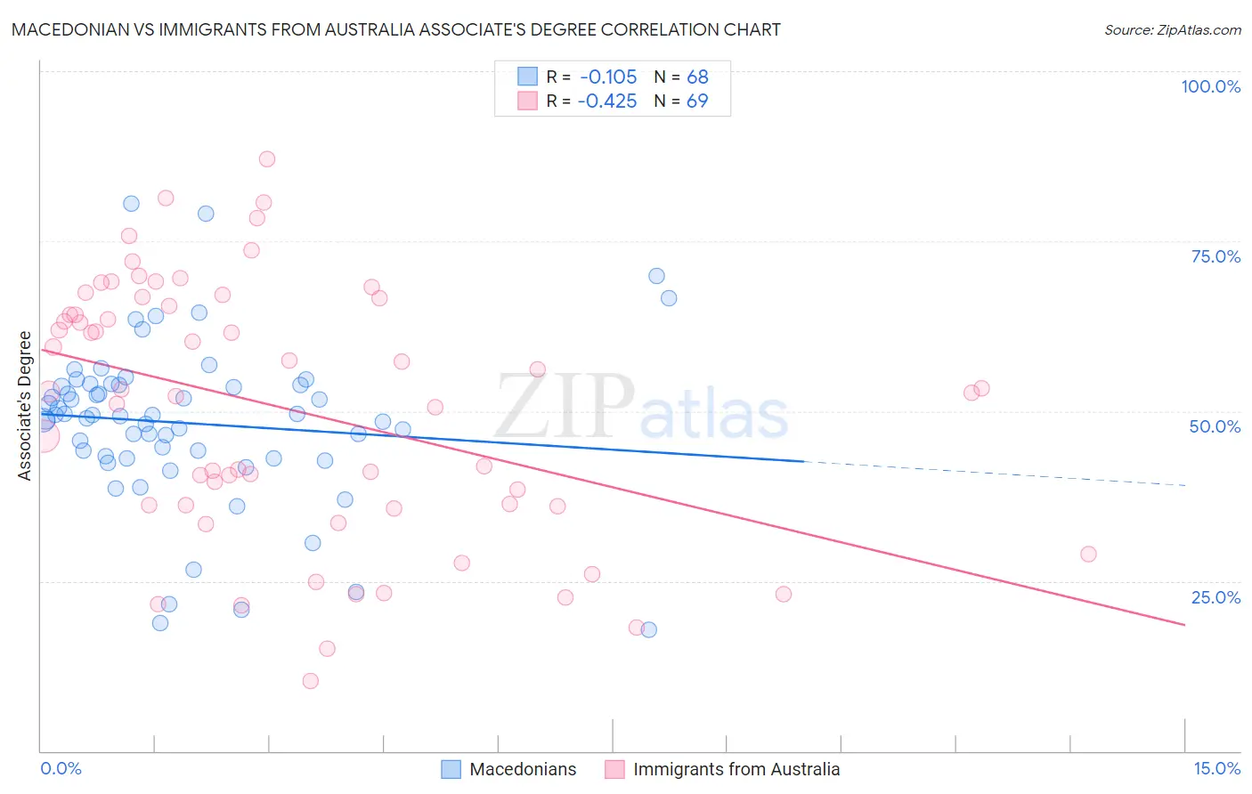 Macedonian vs Immigrants from Australia Associate's Degree