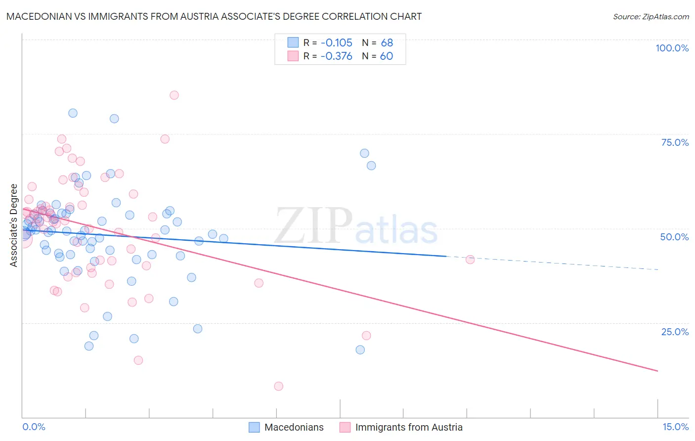 Macedonian vs Immigrants from Austria Associate's Degree