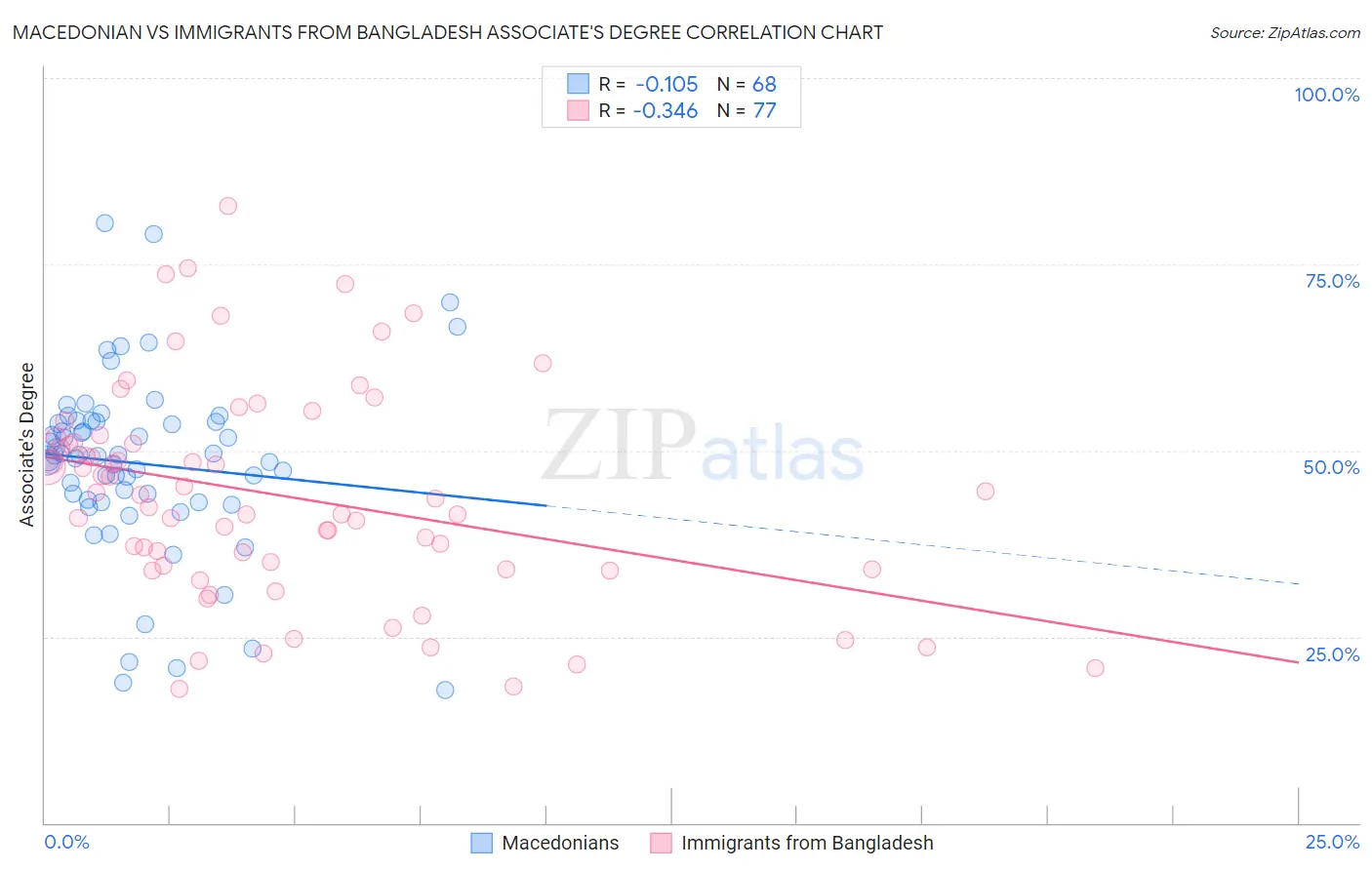 Macedonian vs Immigrants from Bangladesh Associate's Degree