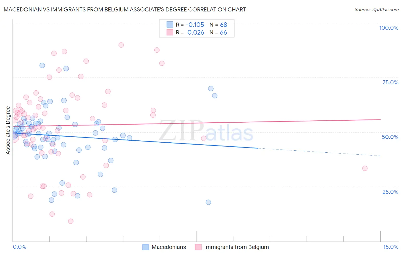 Macedonian vs Immigrants from Belgium Associate's Degree