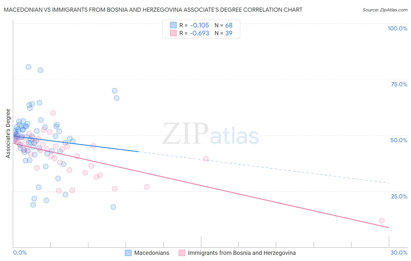 Macedonian vs Immigrants from Bosnia and Herzegovina Associate's Degree