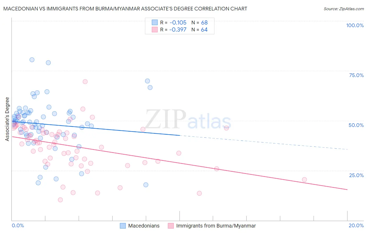 Macedonian vs Immigrants from Burma/Myanmar Associate's Degree