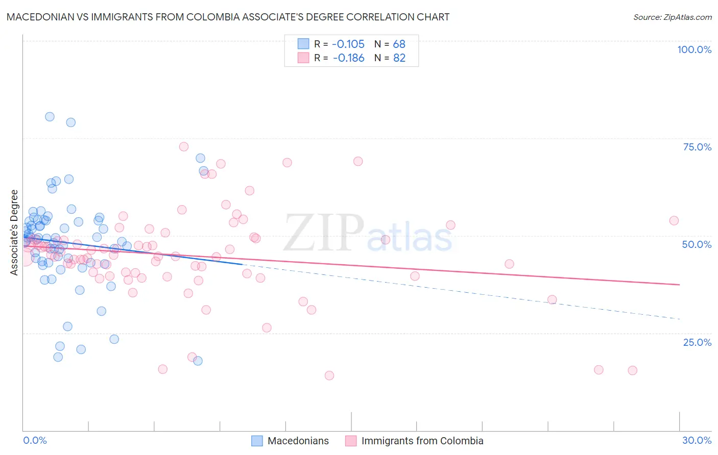 Macedonian vs Immigrants from Colombia Associate's Degree