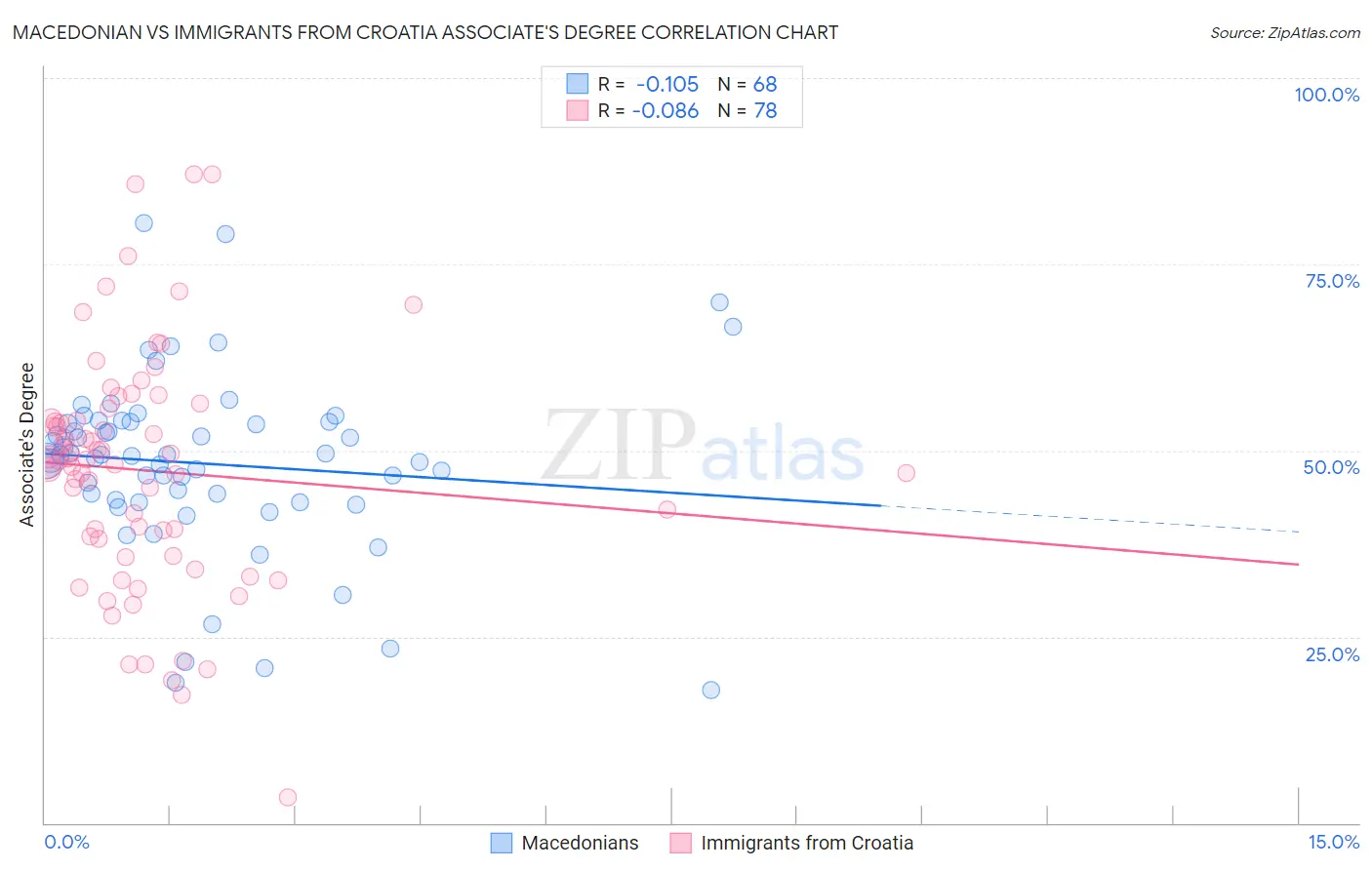 Macedonian vs Immigrants from Croatia Associate's Degree