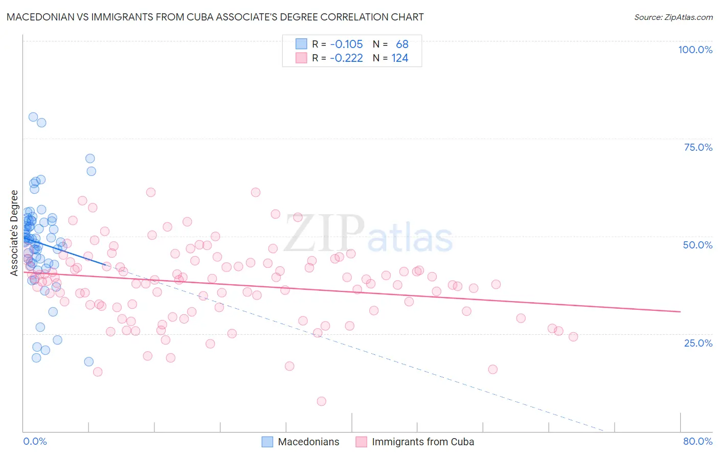 Macedonian vs Immigrants from Cuba Associate's Degree