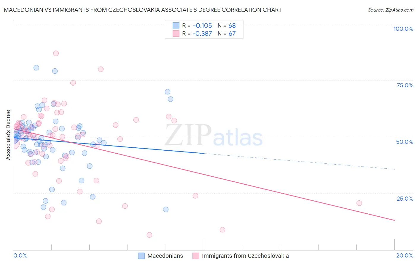 Macedonian vs Immigrants from Czechoslovakia Associate's Degree