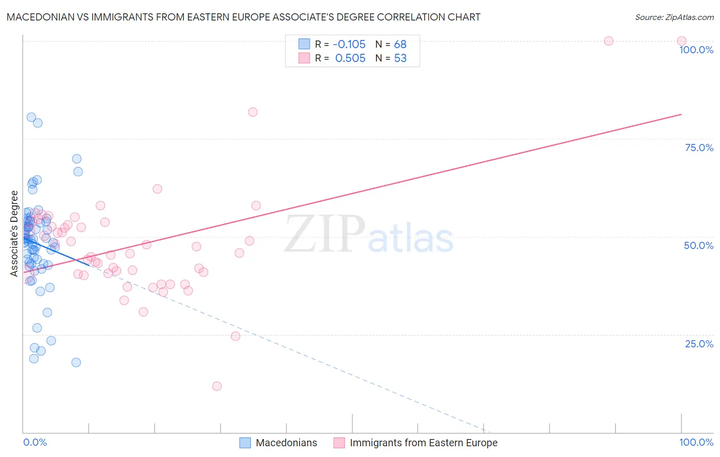 Macedonian vs Immigrants from Eastern Europe Associate's Degree