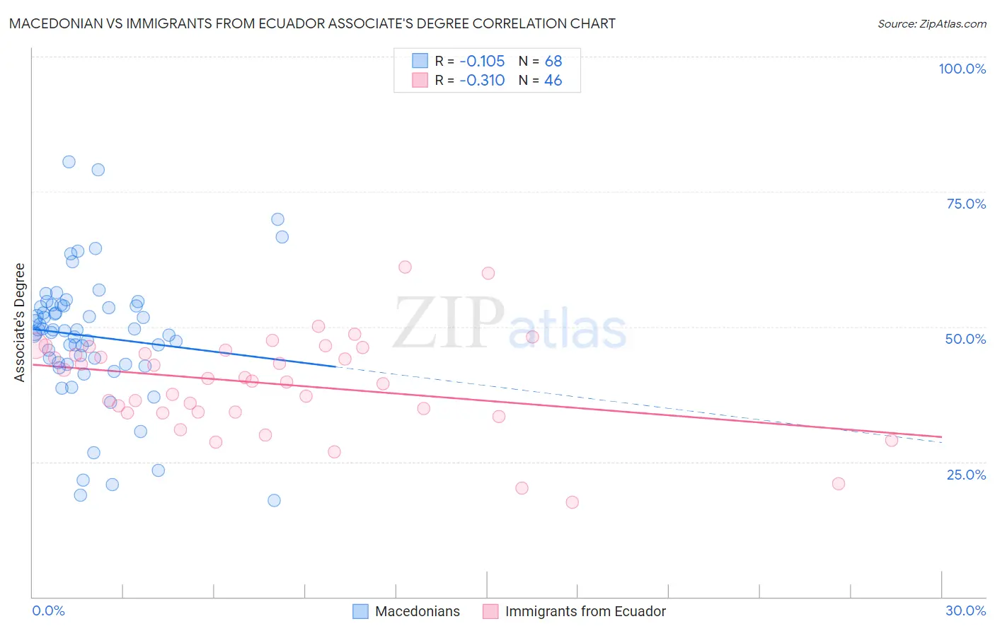 Macedonian vs Immigrants from Ecuador Associate's Degree