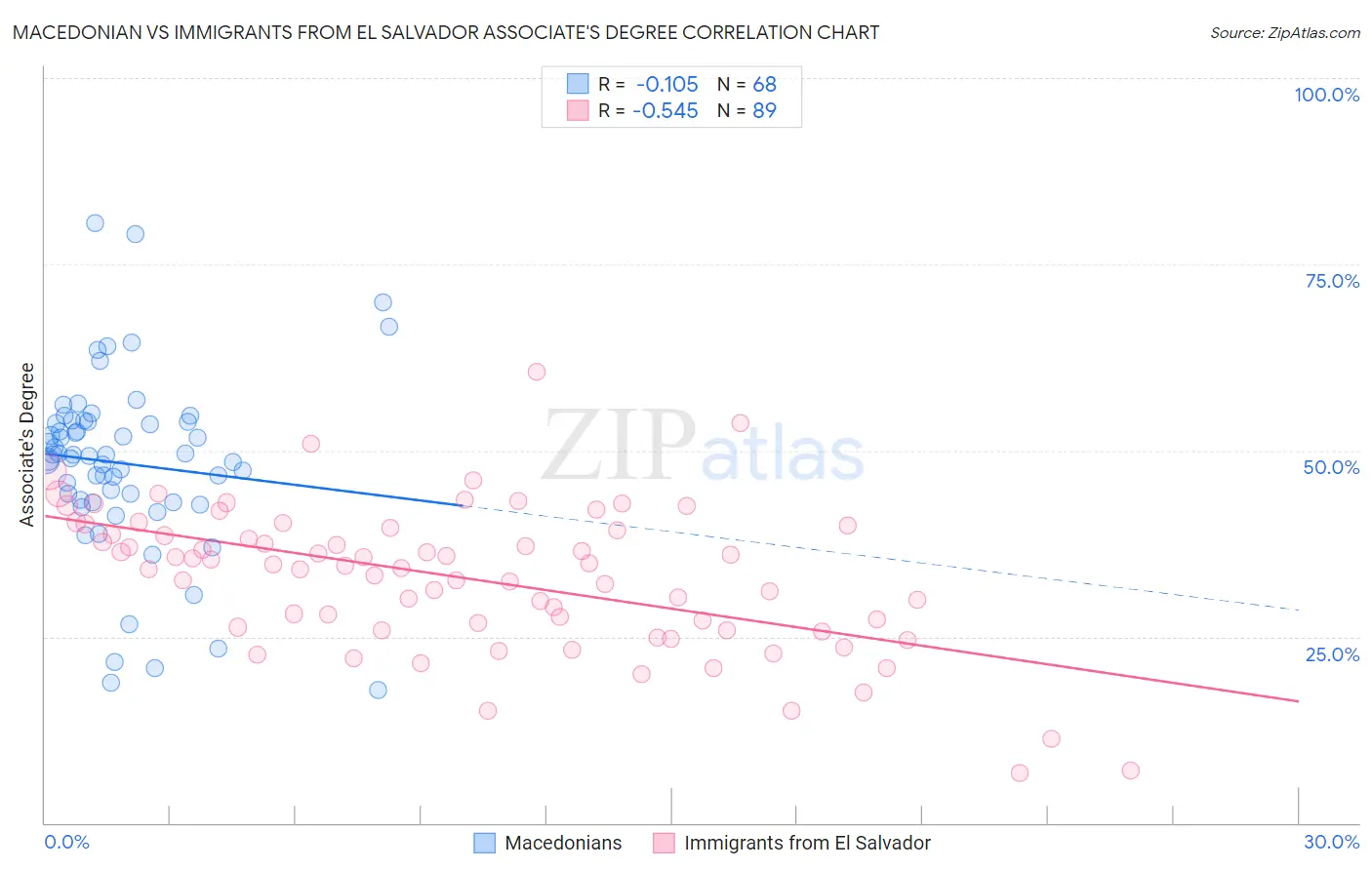 Macedonian vs Immigrants from El Salvador Associate's Degree