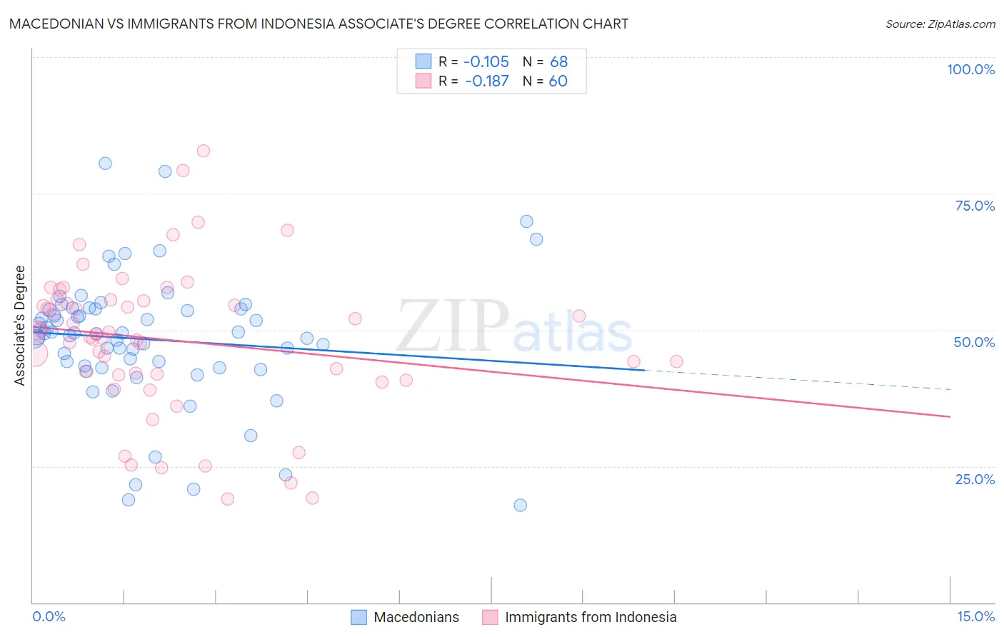 Macedonian vs Immigrants from Indonesia Associate's Degree
