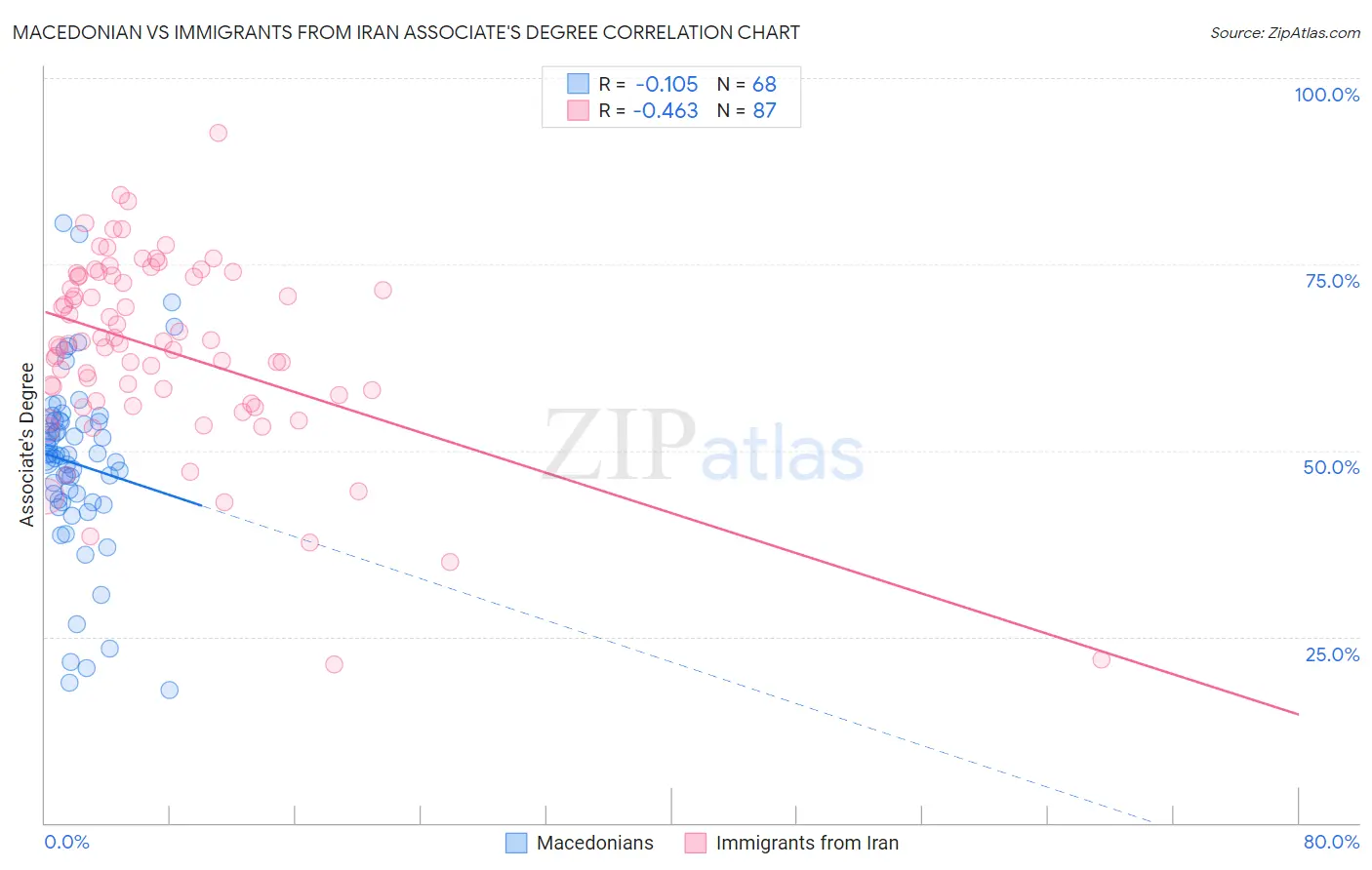 Macedonian vs Immigrants from Iran Associate's Degree