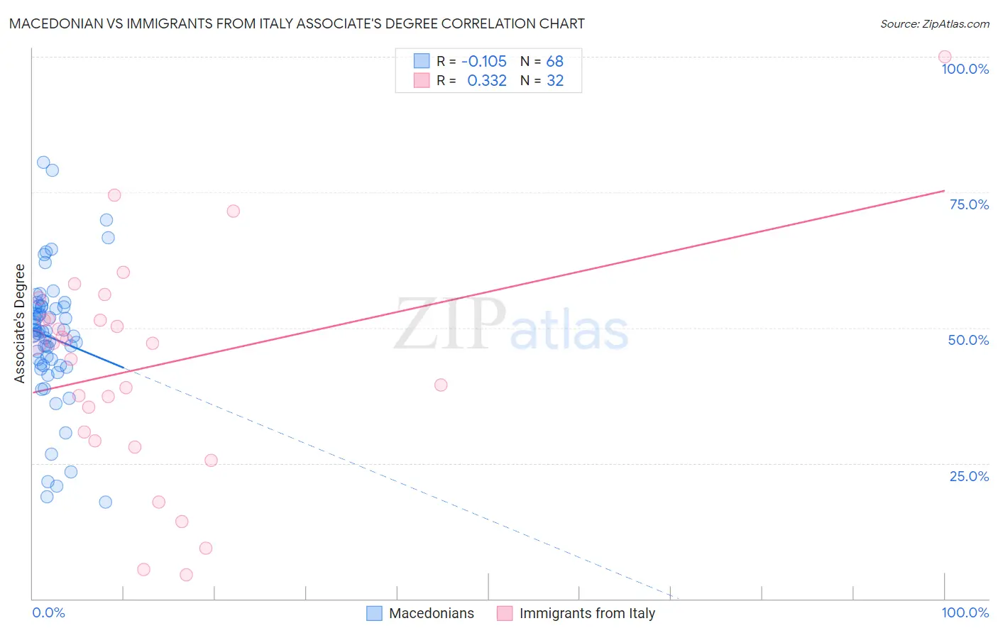 Macedonian vs Immigrants from Italy Associate's Degree