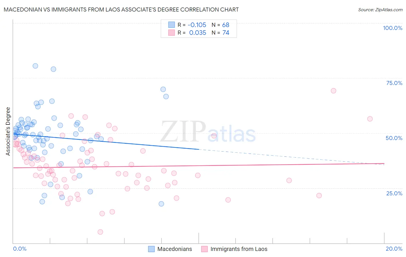 Macedonian vs Immigrants from Laos Associate's Degree